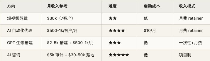 服务业的核心变量不是技术能力，而是获客能力。你 AI 用得再好，没人知道你就没有收入。四个案例中，短视频剪辑最容易靠"免费试剪一条"打开局面，AI 咨询最难但单价最高。